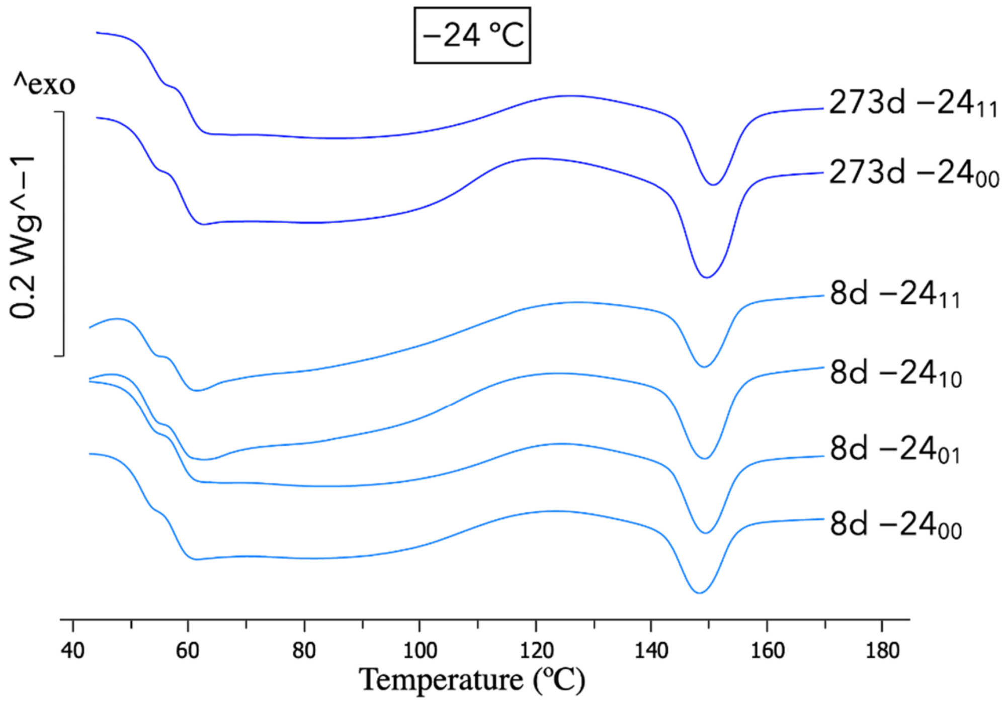 DSC graphs for samples aged at -24 °C following the nomenclature in Table 1.