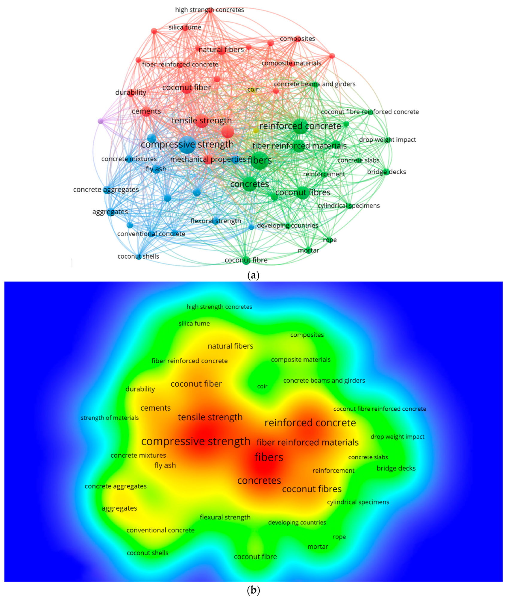 Keywords analysis: (a) Scientific visualization. (b) Density visualization.