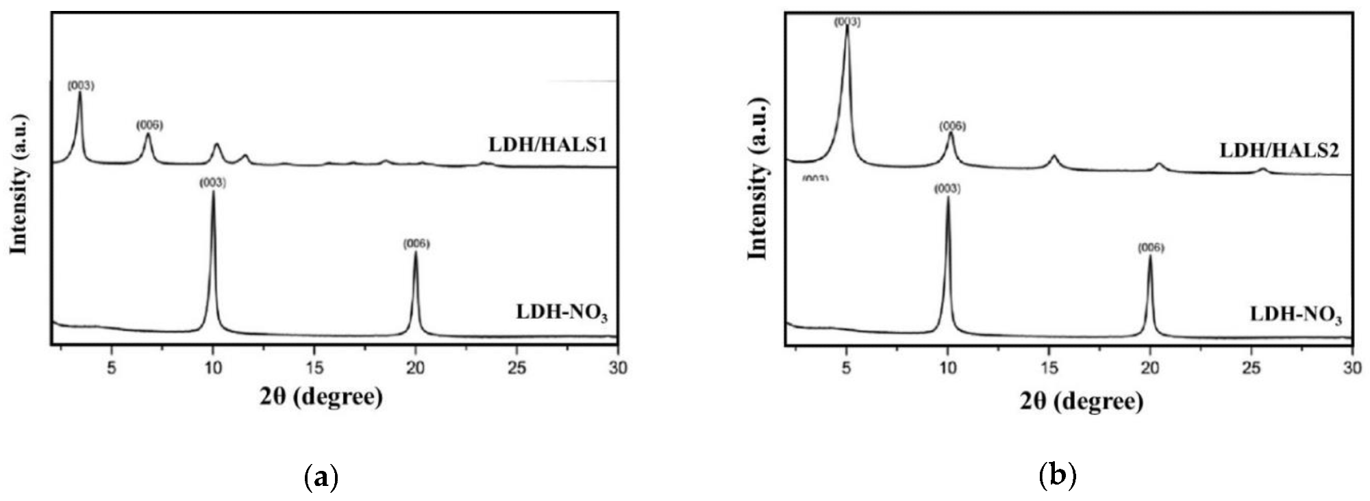 WAXD patterns of (a) LDH-HALS1 and (b) LDH-HALS2 in comparison to the pattern of LDH-NO3.
