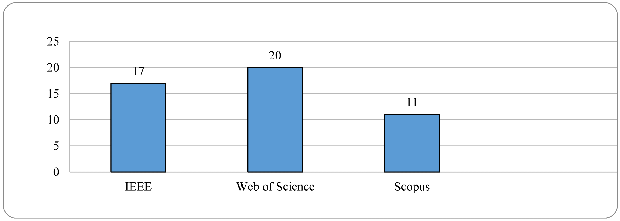 Initial search results of articles by source.