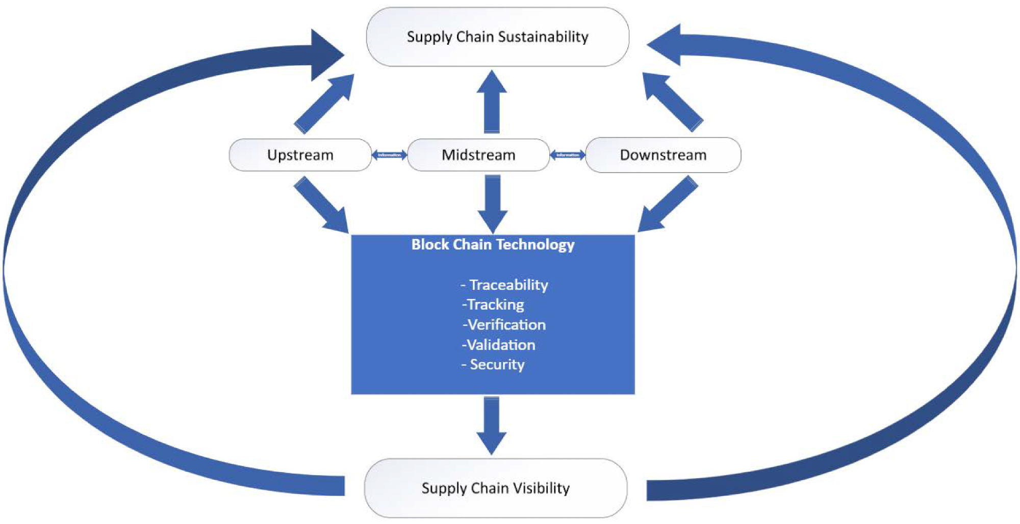 A conceptual model for sustainable supply chain visibility enabled by blockchain.