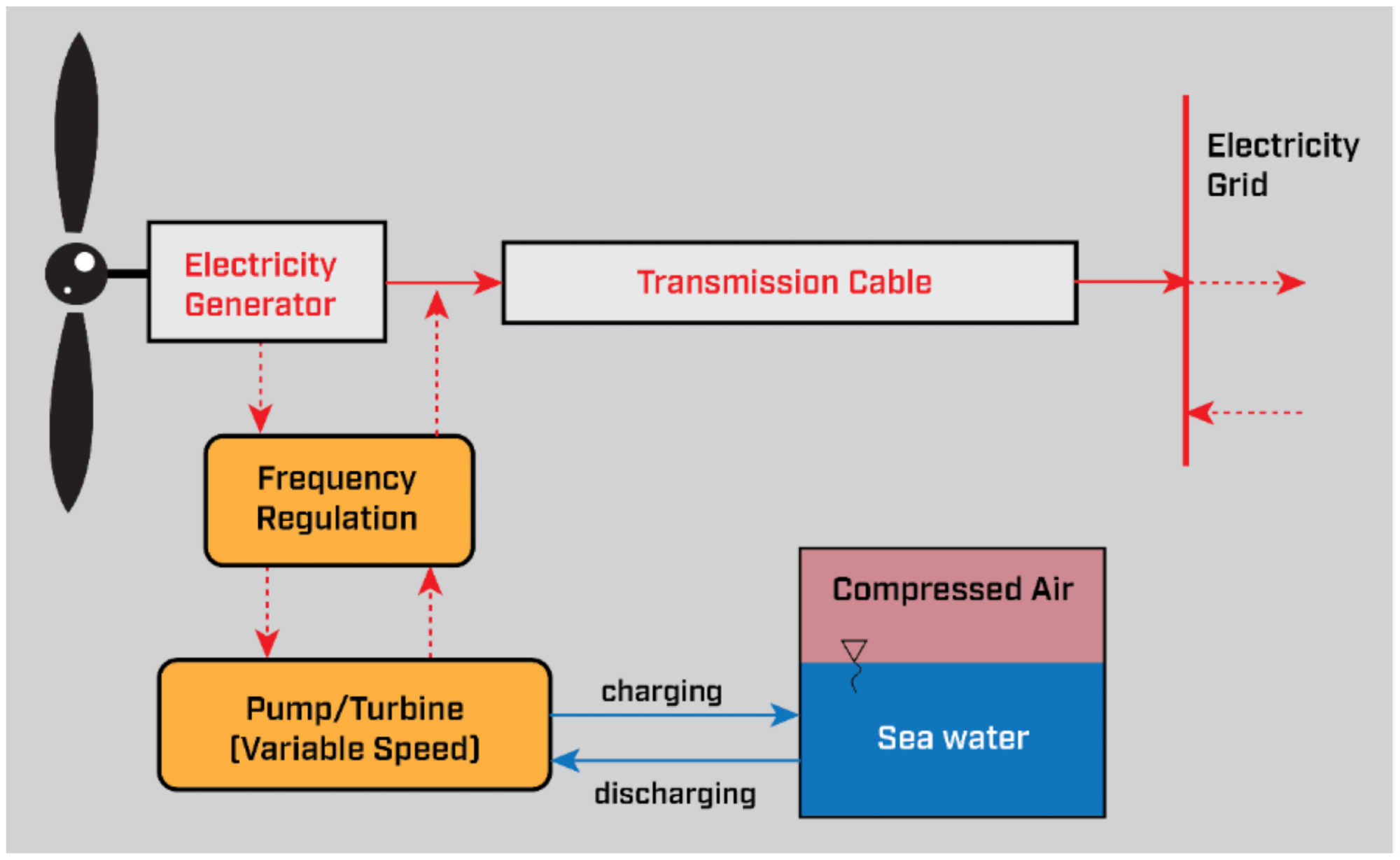 Operating principle of a wind-turbine-integrated hydro-pneumatic energy storage concept. (Modified from Sant et al. [32]).