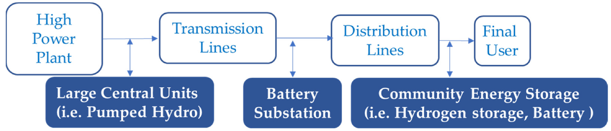 Conventional path of utility energy storage