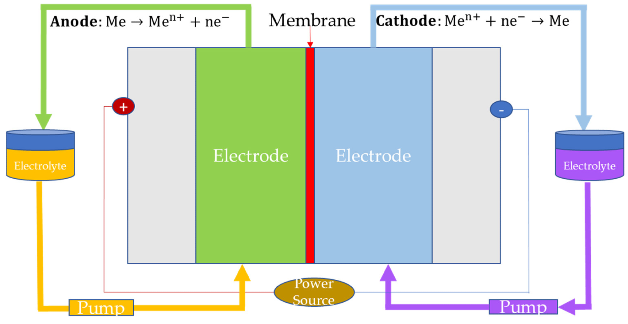 Cell configuration of redox flow batteries (“Me” refers to reactant dissolved in the electrolyte solution).