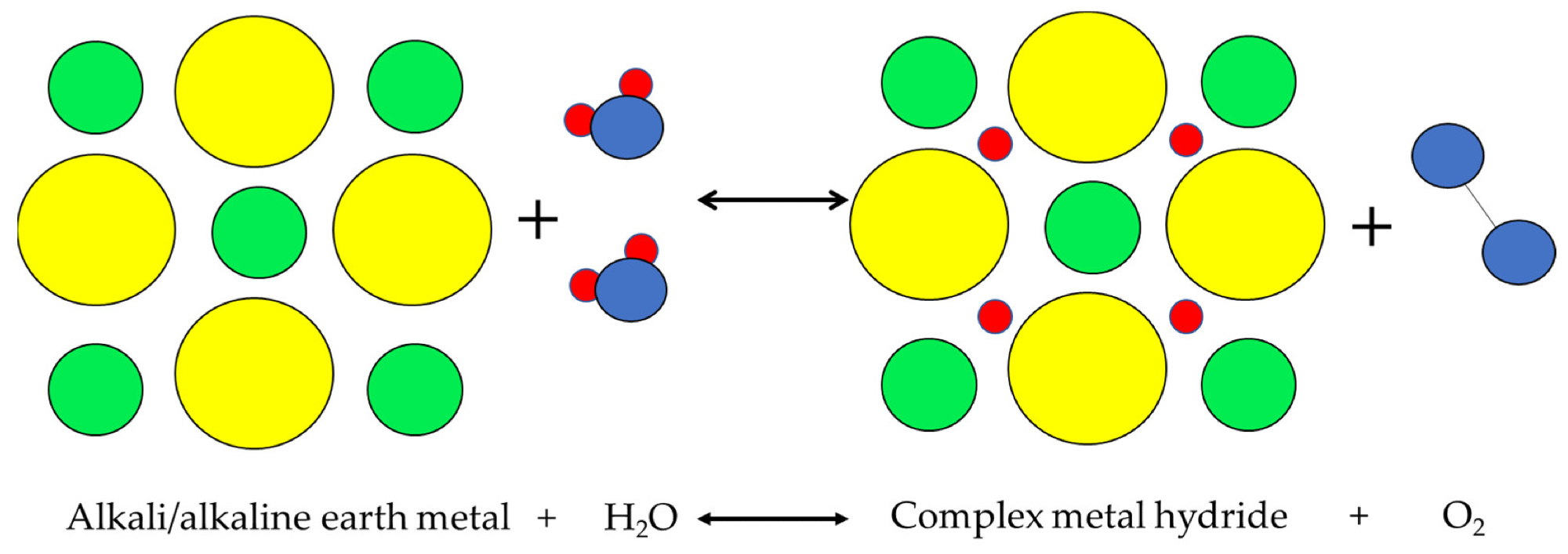Alkalimetal+H2O physical process.
