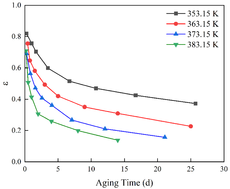 Changes in compression set retention with time