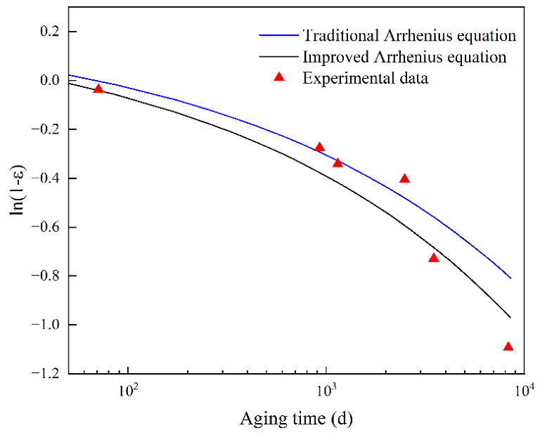 Comparison of traditional and improved Arrhenius equations in fitting experimental data.