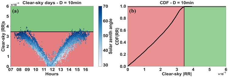 (a) Scatter plot and (b) CDF function of ramp rates (RR) for clear sky conditions at the time horizon