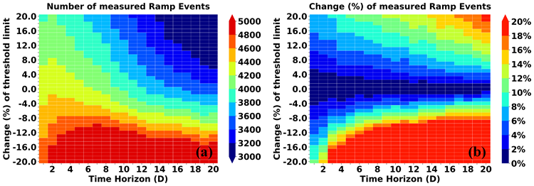 (a) Total number of ramp events measured and (b) the change in this number caused by the variation of the threshold limit (Thr) at each time horizon (D).  The vertical axis shows the change in the threshold limit, while the horizontal axis shows D. The color bar shows the number of ramp events (a) and the change in the number of ramp events (b) .