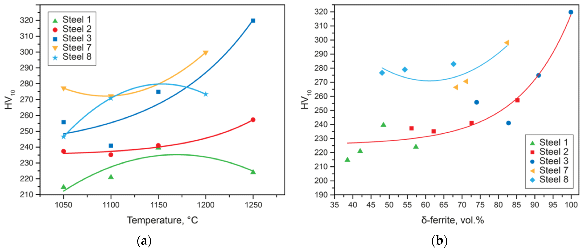 Correlation of hardness (HV) and the quenching temperature (a) and the amount of d-ferrite in the steel microstructure (b).