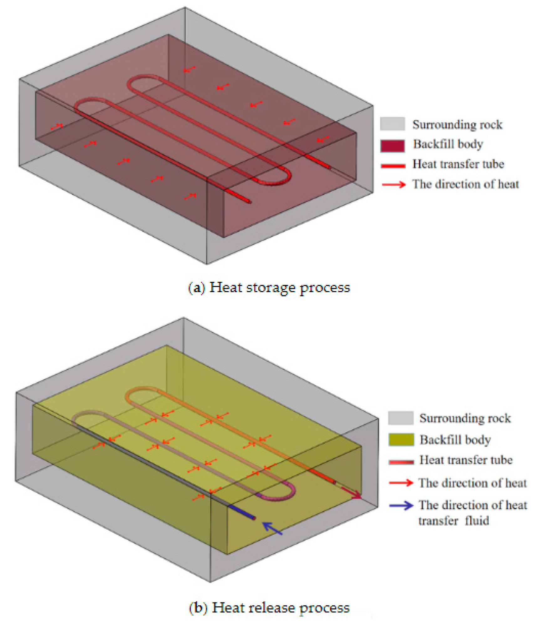 The working process of the phase-change heat storage backfill body.