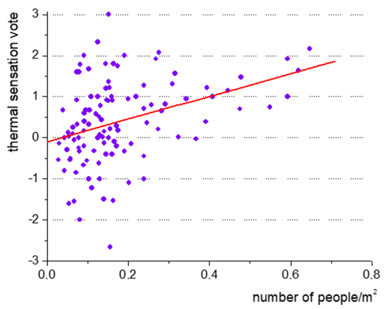Thermal sensation vote vs. number of people per unit area, the red line represents the linear fitting, while the purple dots the average values of TSV.