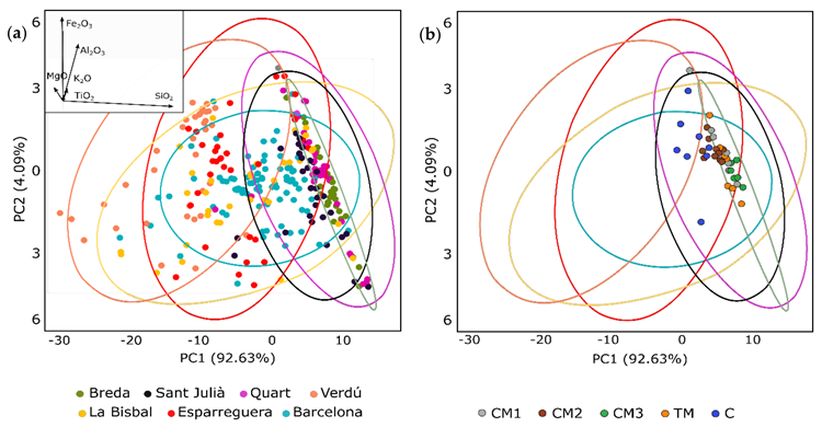 (a) PCA biplot of factor scores for the first two principal components for all the reference samples, 95% confidence ellipses were drawn for every class. Inset: PCA biplot of the most relevant variables. (b) The position of the samples of unknown provenience within the PCA biplot where the confidence ellipses were kept.