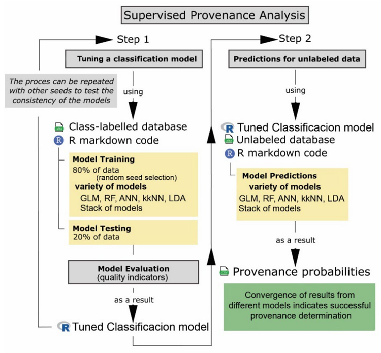Schematic diagram of the two-step process (model tuning and predictions) to produce provenance probabilities for samples of unknown provenience using the R code to perform the “Supervised Provenance Analysis”.