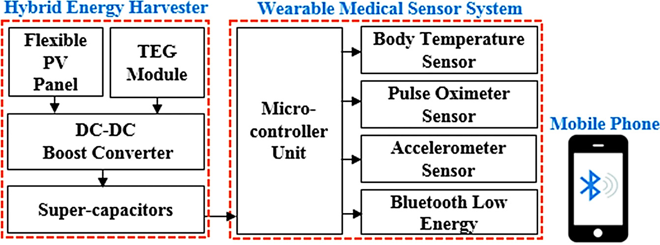 Architecture of the multi-source energy harvesting system to feed the sensor system