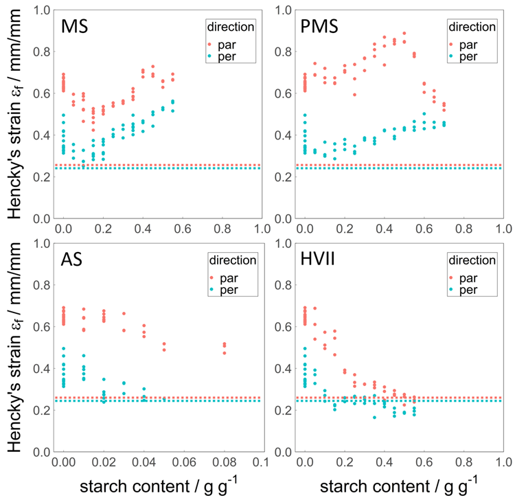 Fracture strain ef in parallel (red) and perpendicular (blue) directions over the added amount of MS, PMS, AS, and HVII (d.b.). The horizontal dotted lines represent the values for cooked chicken meat, data from Schreuders et al. Note that the x-axis for AS has a different range than the others (0–0.1 g?g-1 instead of 0–1 g?g-1).