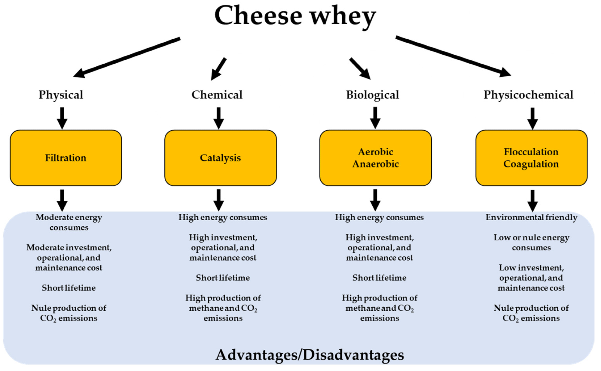 Conventional process to treat cheese whey.