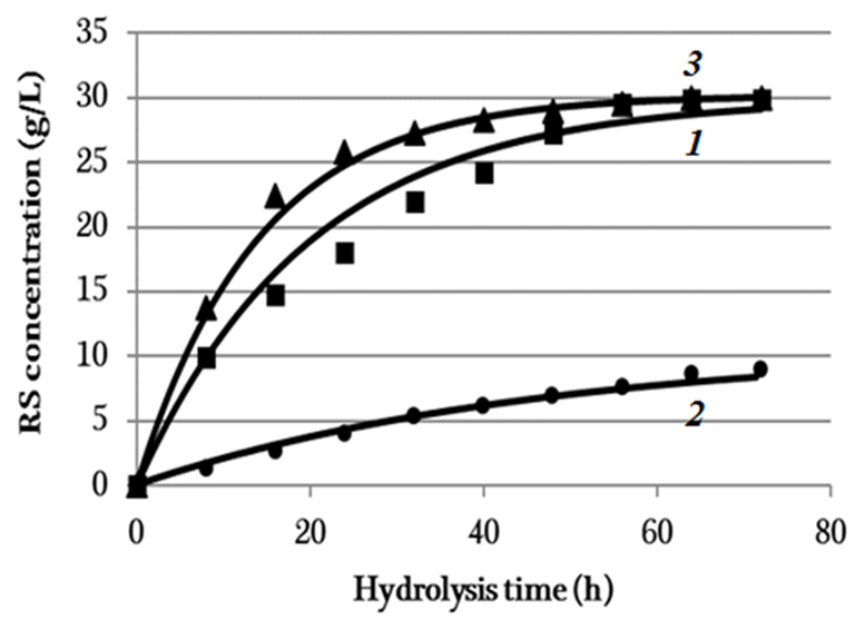 The RS concentration plotted against the enzymatic hydrolysis time of cellulose samples and graphically interpreted experimental data processing results (1) BC, (2) synthetic cellulose, and (3) Miscanthus cellulose. The half-width of the confidence interval for RS concertation was ±0.2 g/L.