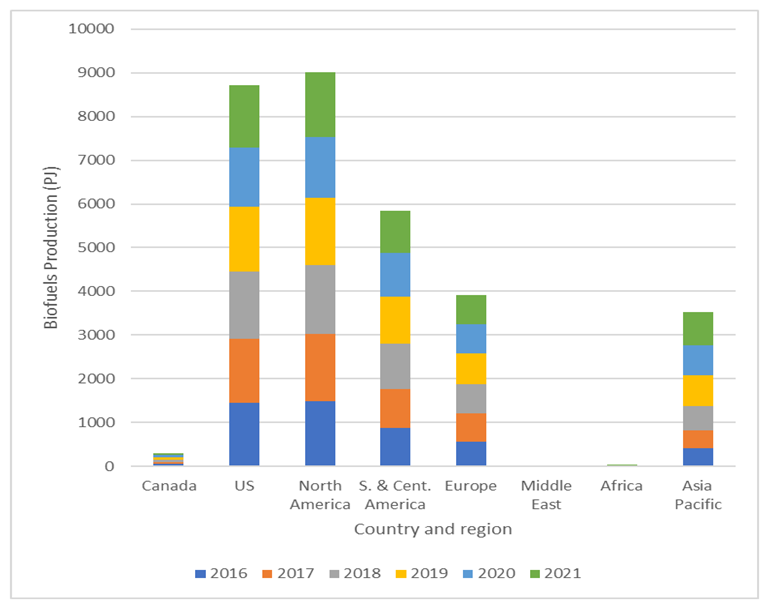 Biofuel production by region from 2016 to 2021.