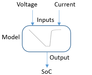 Battery SoC Model, based on the voltage and current information.