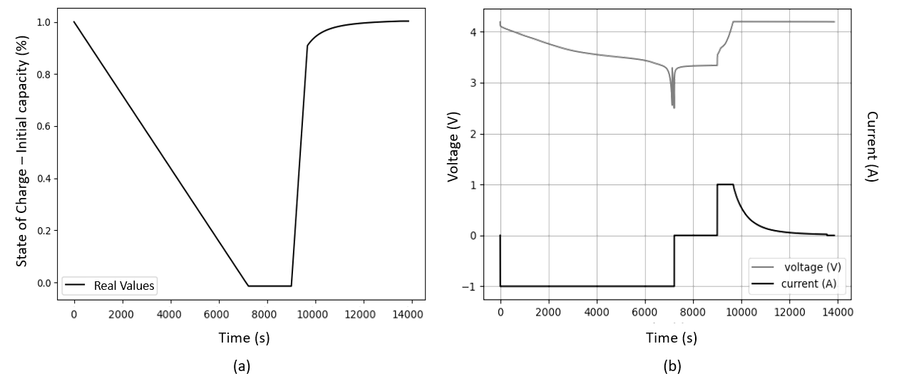 initial capacity of the battery.  (a) Battery SoC model.  (b) Current and voltage profiles for the initial capacity.