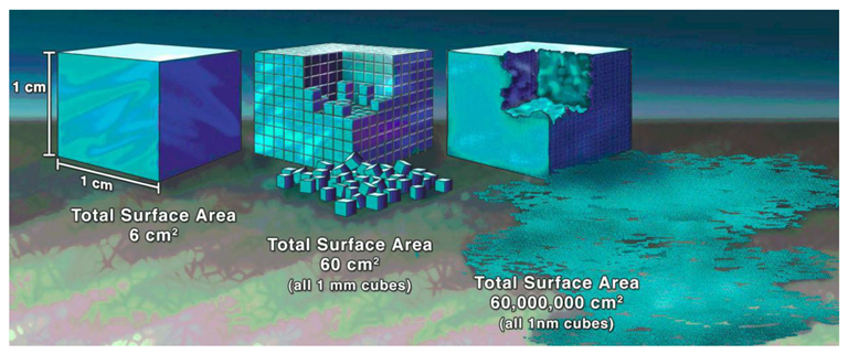 Comparison of surface areas: a 1 cm3 volume is composed of 1 cm, 1 mm, and 1 nm cubes.