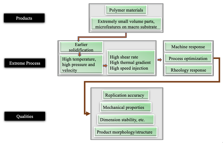 Process-properties relationships overview for microinjection molding.