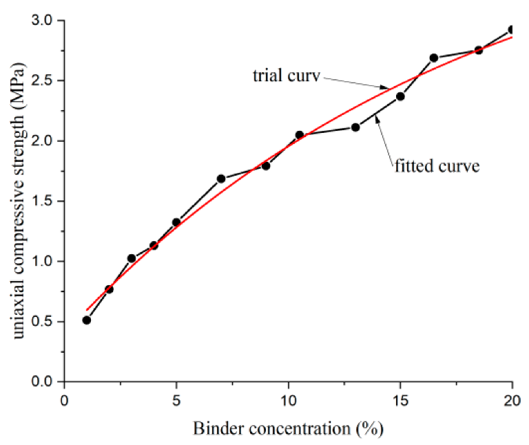 Effects of the binder concentration on the strength.