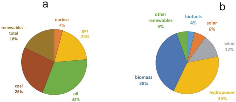 (a) Global production of energy in 2019 and (b) global production of energy from renewables in 2019.