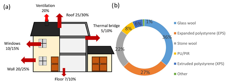 (a) Heat losses for a standard building in France, (b) European insulation market in 2019.