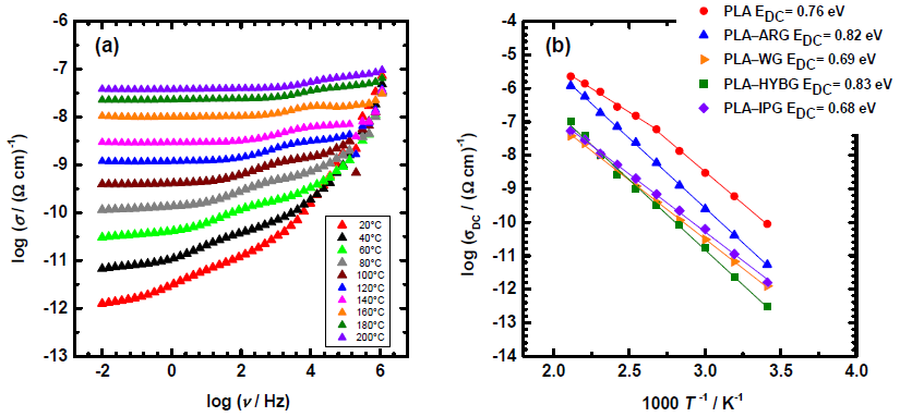 ( a ) Espectros de conducción a diferentes temperaturas para el compuesto PLA-WG y ( b ) Gráfico de Arrhenius para la conductividad de CC de todos los compuestos.