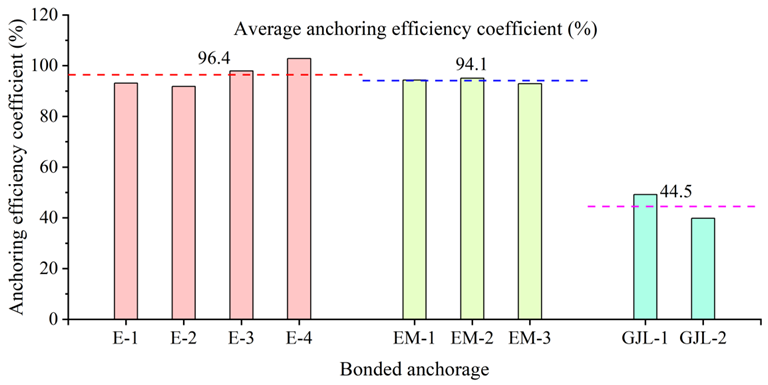Comparison of anchoring efficiency coefficients of different bonding medium.