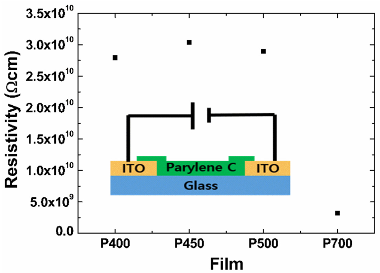 The specific resistance of the P700, P500, P450, and P400 parylene films. Inset: schematic structure of the device and the measurement setup.