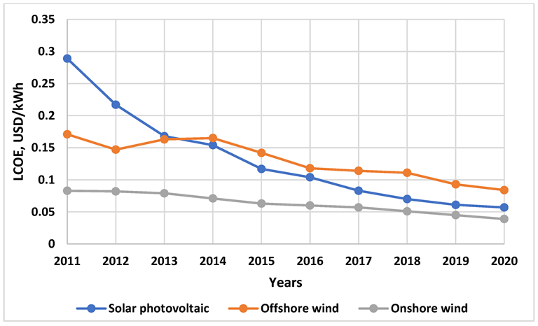Global levelized cost of solar photovoltaic, offshore, and onshore wind energy in 2011–2020, developed by authors using [2].