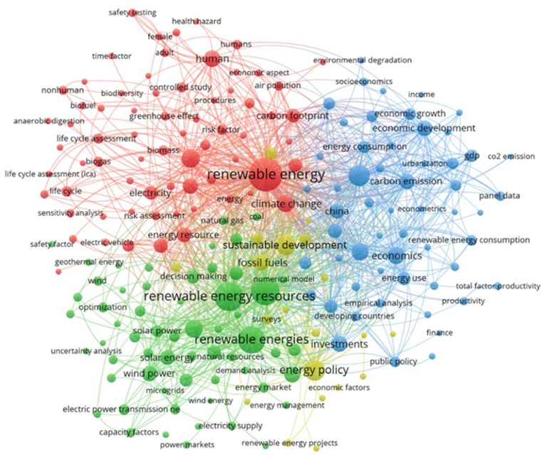 The network map of bibliometric analysis of RE development (created by authors, based on data from Scopus).