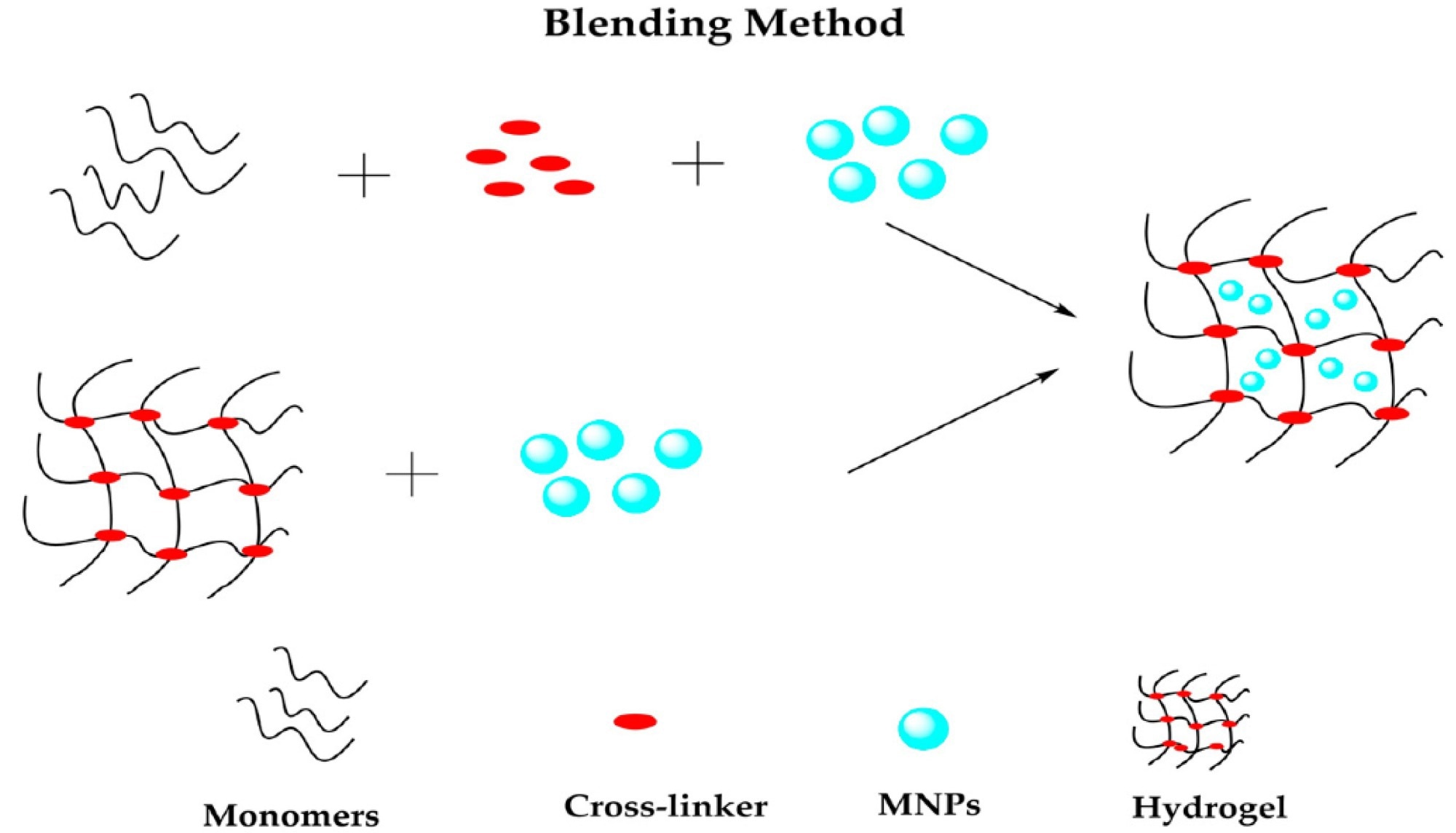 Schematic representation of blending method.