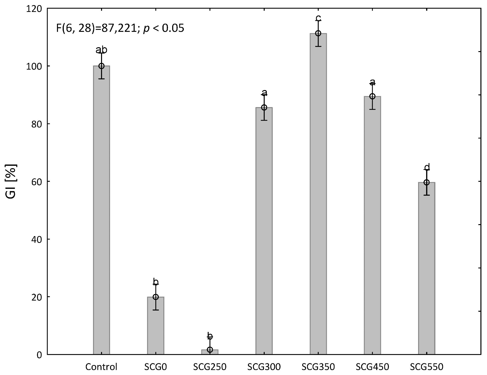 Phytotoxicity effect of SCG aqueous extracts on the germination of Lepidium sativum L. seeds after 48 h. Data are expressed as means of five independent bioassays (five replicates for each concentration (aqueous extracts) per bioassay) ± SE. Different letters (a–d) indicate significant differences between treatment effects when compared to the control (ANOVA, Tukey test, p < 0.05).