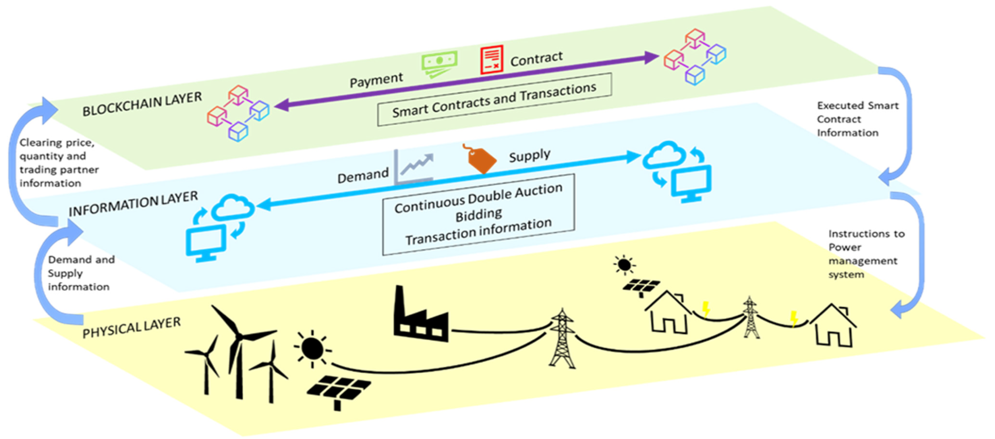 A type of blockchain-based decentralized energy distribution system. It can be seen how various areas of research discussed in this article fit together to form a blockchain-based energy distribution system.