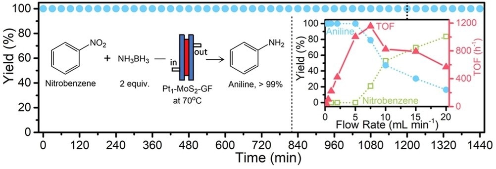 24 h on-stream demonstration of the Pt1-MoS2-GF catalyst in the quantitative conversion regime of nitrobenzene to aniline under flow. Condition: 0.025 M nitrobenzene with 0.050 M ammonia borane in acetonitrile/H2O mixture (5?:?1, v/v) at a flow rate of 1 mL/min. Yield vs. flow rate test shown in the inset as performed at 20 h.