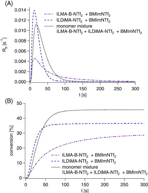 Photoinitiated polymerization of the room temperature ionic liquid monomers ILDiMA-NTf2, ILMA-B-NTf2 and a mixture of the two monomers at 40 °C in the presence of BMImNTf2 using bis-4-(methoxybenzoyl)diethylgermane as photoinitiator and a LED emitting at 395?nm for irradiation. (A) Polymerization rate (Rp) measured by photo-differential scanning calorimetry (DSC) as function of the irradiation time (t); (B) conversion determined from the photo-DSC measurements as function of the irradiation time (t)