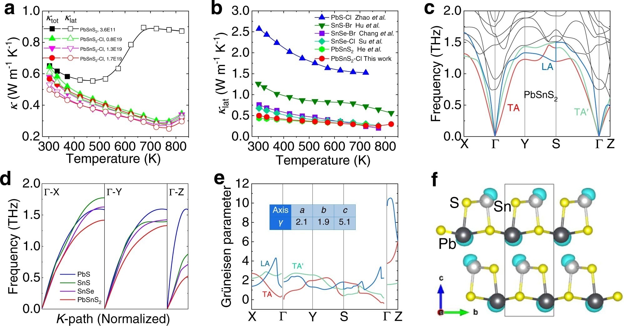 Temperature-dependent thermal transport performance of undoped and Cl doped PbSnS2 along the out-of-plane direction and theoretical calculation results.