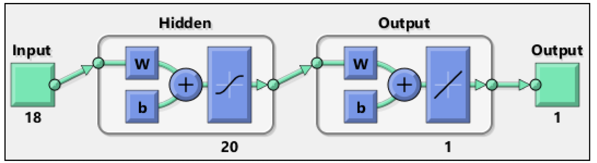 Artificial neural network architecture from MATLAB software (R2022a).