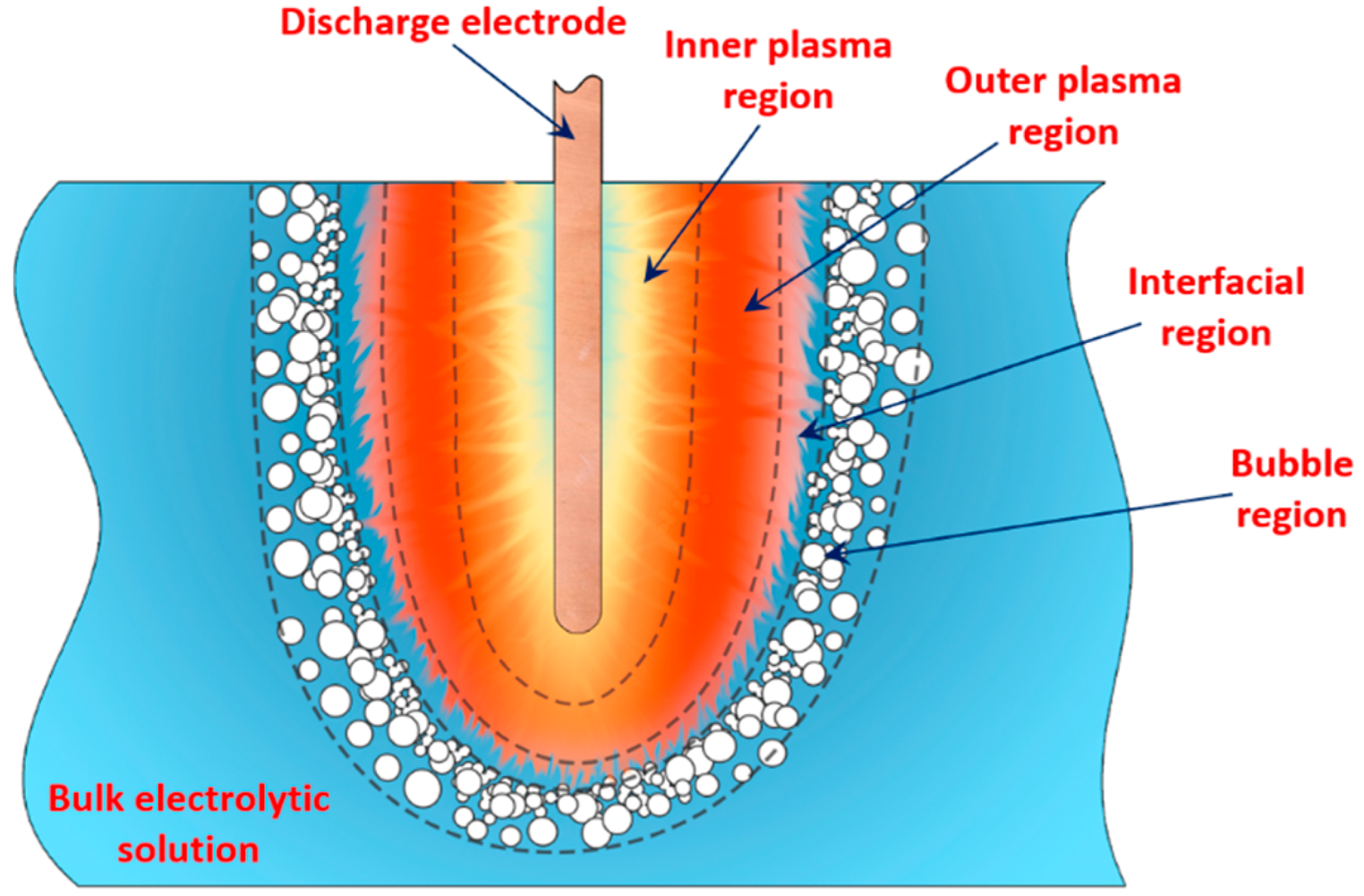 Illustration of the regions at the discharge electrode.