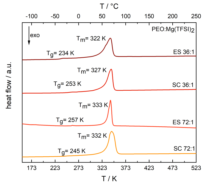 DSC curve of electrospun PEO:Mg(TFSI)2 SPEs at different molar compositions and their fitted melting points Tm and glass transition temperatures Tg.