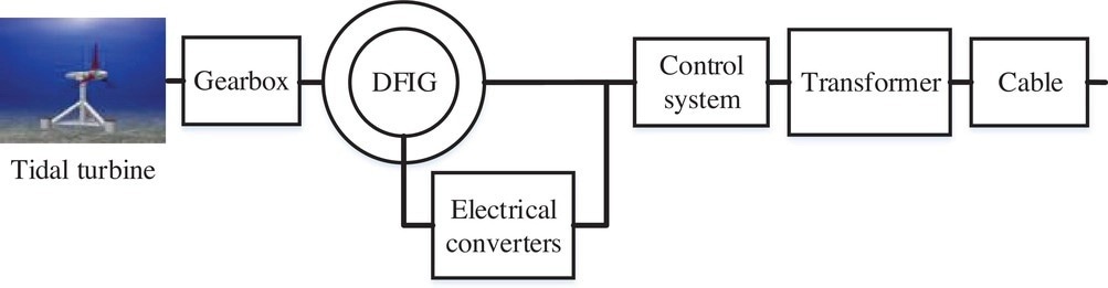 The constitutive components of a typical wind power generation unit