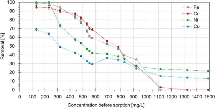 Removal percentage of metal ions from industrial solution at different initial concentrations of Eclipta alba powder