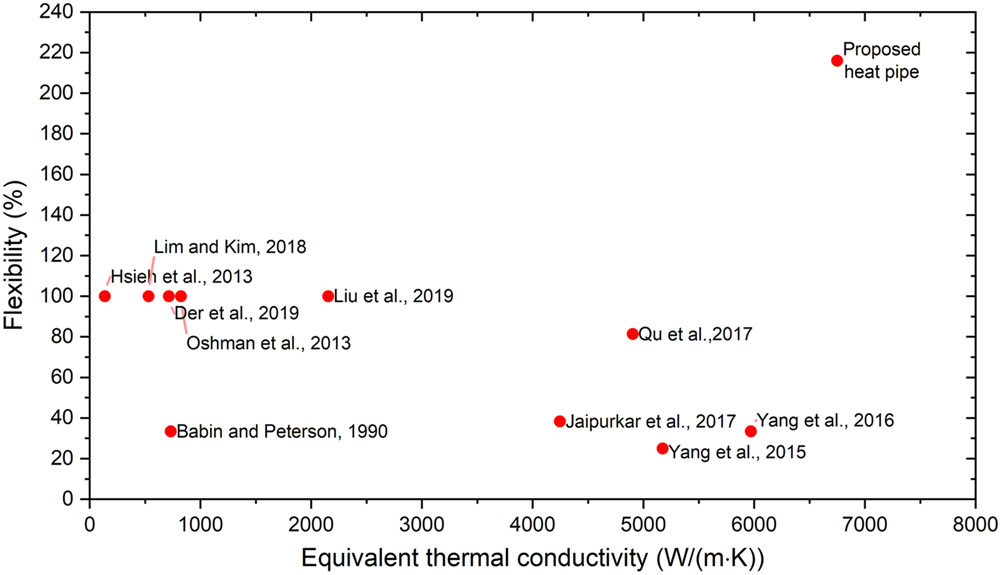 Comparison of the flexibility and equivalent thermal conductivity between the references and the current study