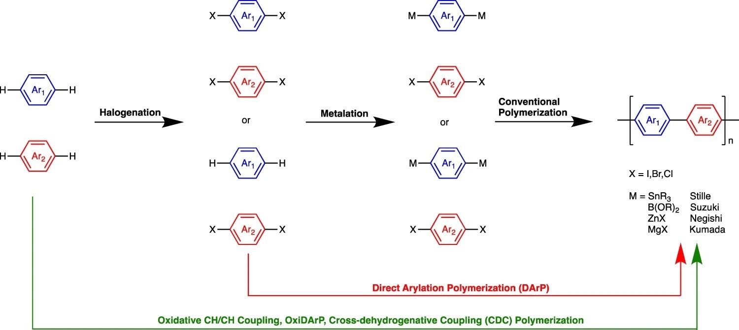 Routes to the synthesis of alternating semiconducting polymers. The conventional route is shown with black arrows, where the halogenation and metalation of precursors are required to generate monomers for polymerization. The red arrow depicts direct arylation polymerization (DArP) where halogenation of one of the monomers is needed. Finally, the green arrow depicts oxidative CH/CH coupling or cross-dehydrogenative coupling (CDC) polymerization where no prefunctionalization is needed.