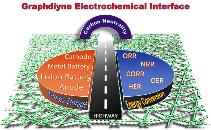 Analyzing the Electrochemical Storage of Graphdiyne Interface
