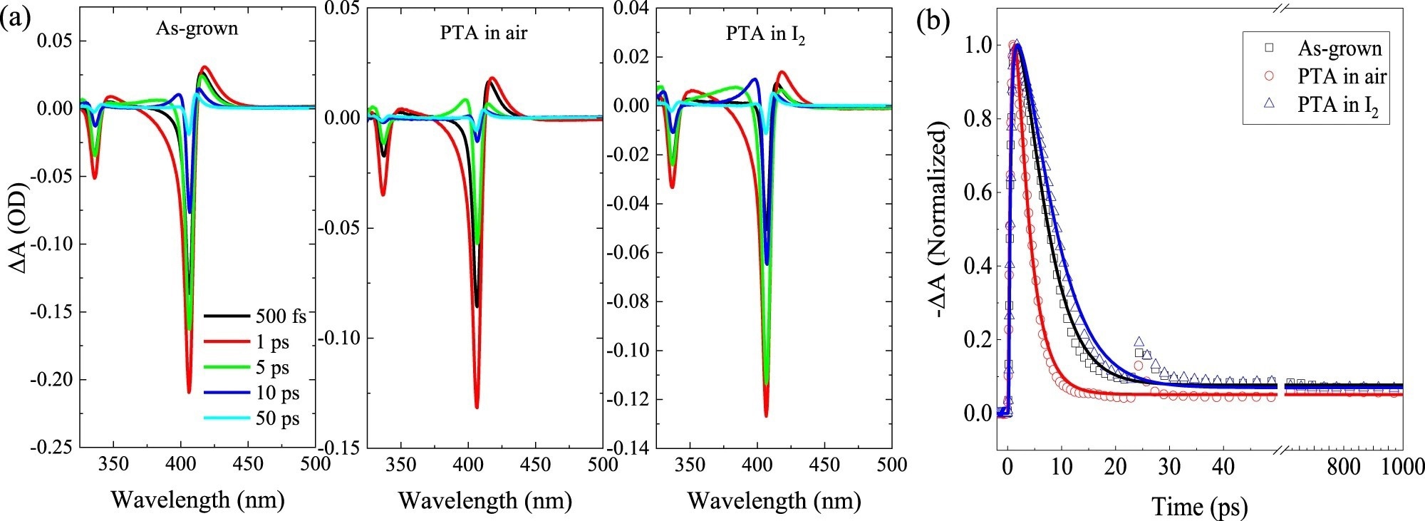 Dependence of ultrafast carrier dynamics on defects.